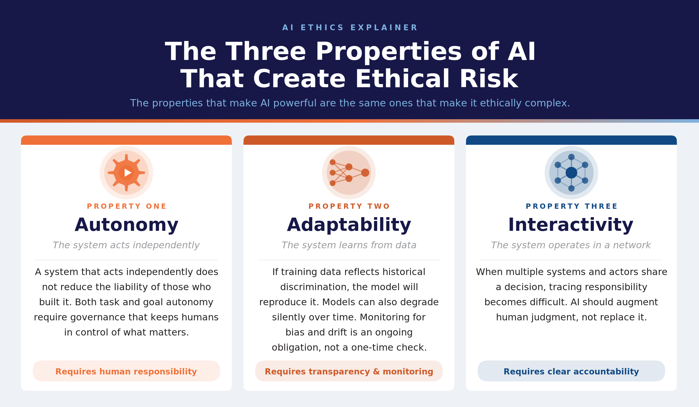 The Three Properties of AI That Create Ethical Risk: Autonomy, Adaptability, Interactivity