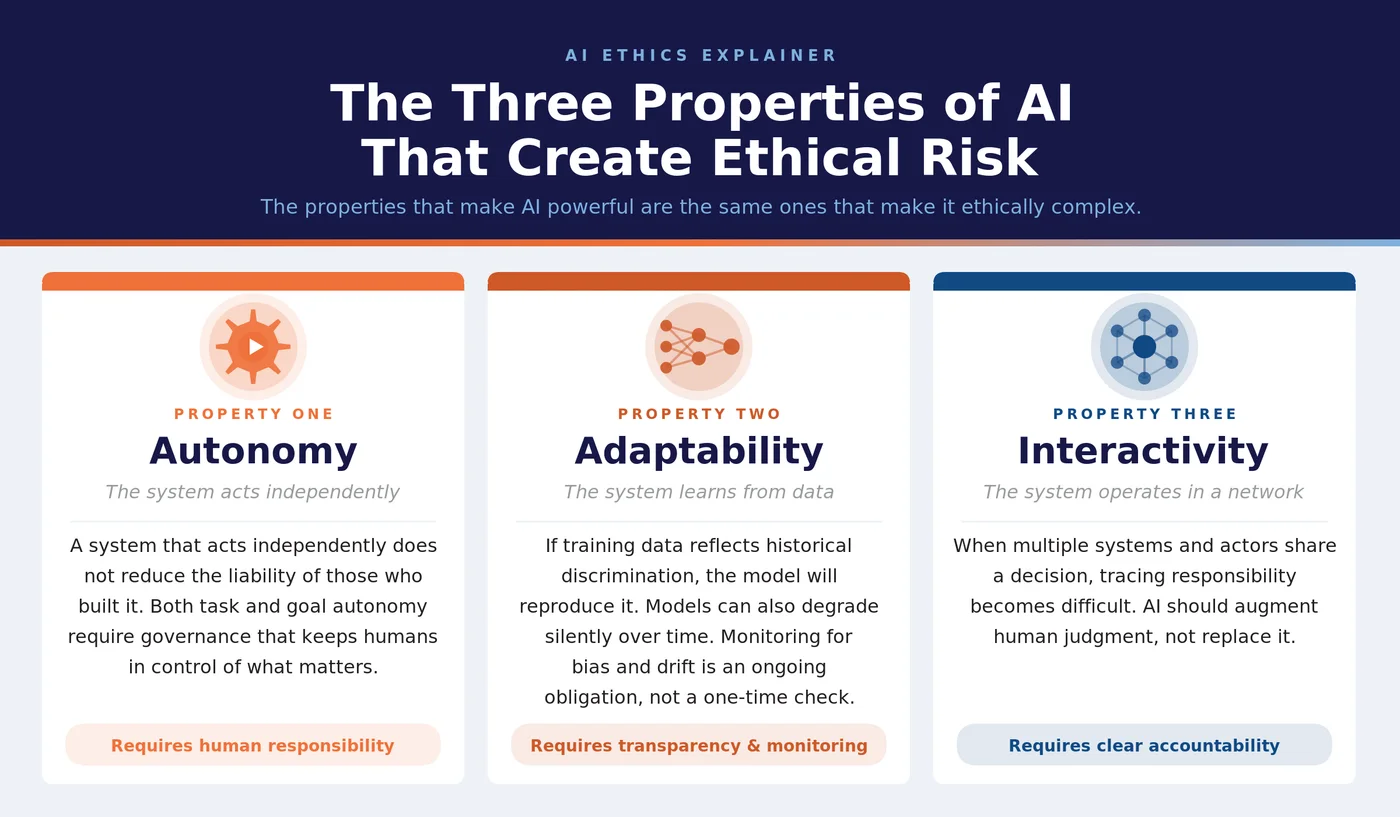 The Three Properties of AI That Create Ethical Risk: Autonomy, Adaptability, Interactivity