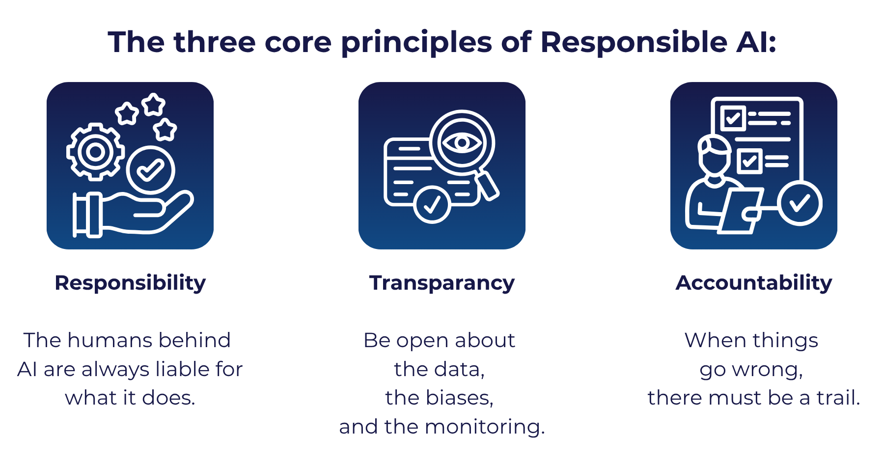 The three core principles of Responsible AI: Responsibility, Transparency, and Accountability.