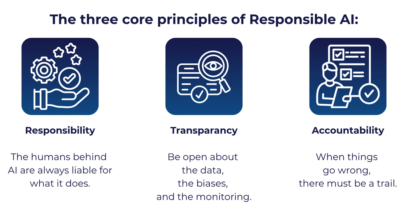The three core principles of Responsible AI: Responsibility, Transparency, and Accountability.
