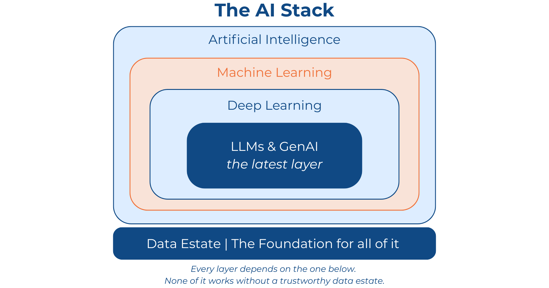 The AI Stack: Artificial Intelligence contains Machine Learning, which contains Deep Learning, which contains LLMs and GenAI. The Data Estate is the foundation for all of it.