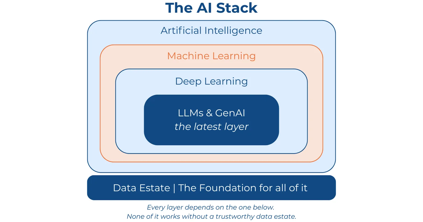 The AI Stack: Artificial Intelligence contains Machine Learning, which contains Deep Learning, which contains LLMs and GenAI. The Data Estate is the foundation for all of it.